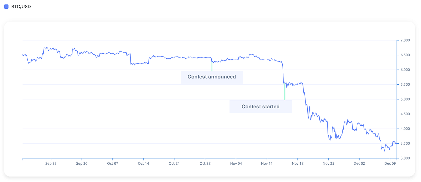 Results of the Gekko Plus Strategy Contest | by Mike van Rossum | Medium