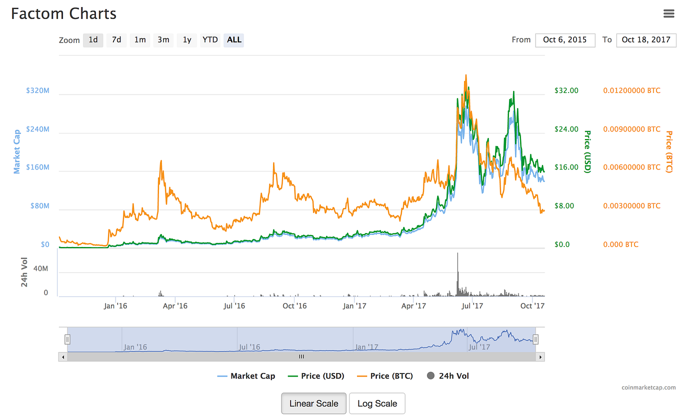 Investigating the Top Cryptocurrencies, #7: Factom | by qFlux888 | Medium