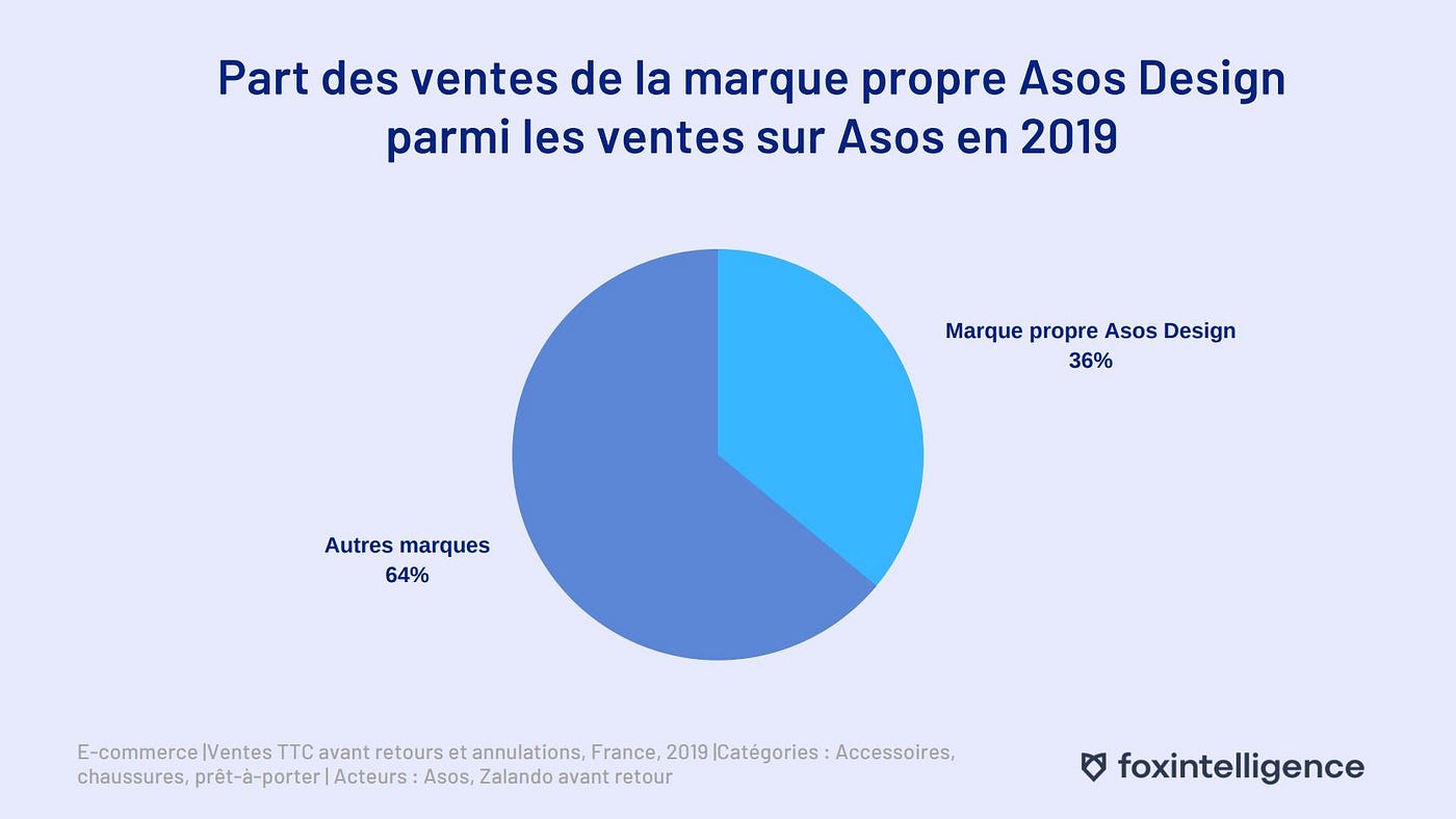 Asos vs. Zalando: the online fashion pure-players duel | by Foxintelligence  | Medium