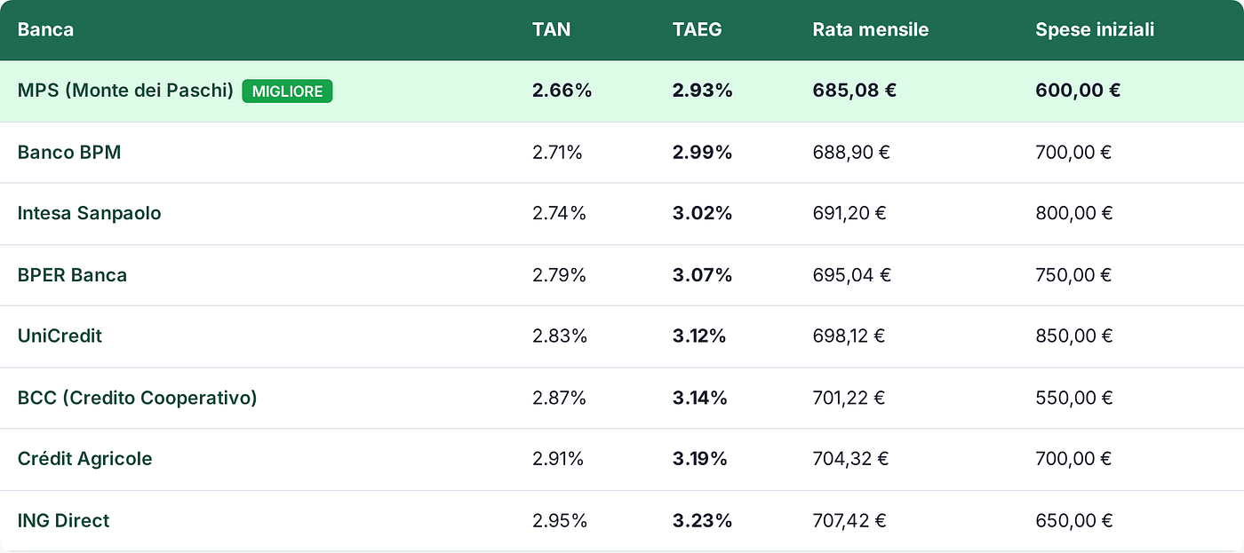 TAEG, TAN e mutuo: cosa pagano davvero e come confrontare le offerte (2025)