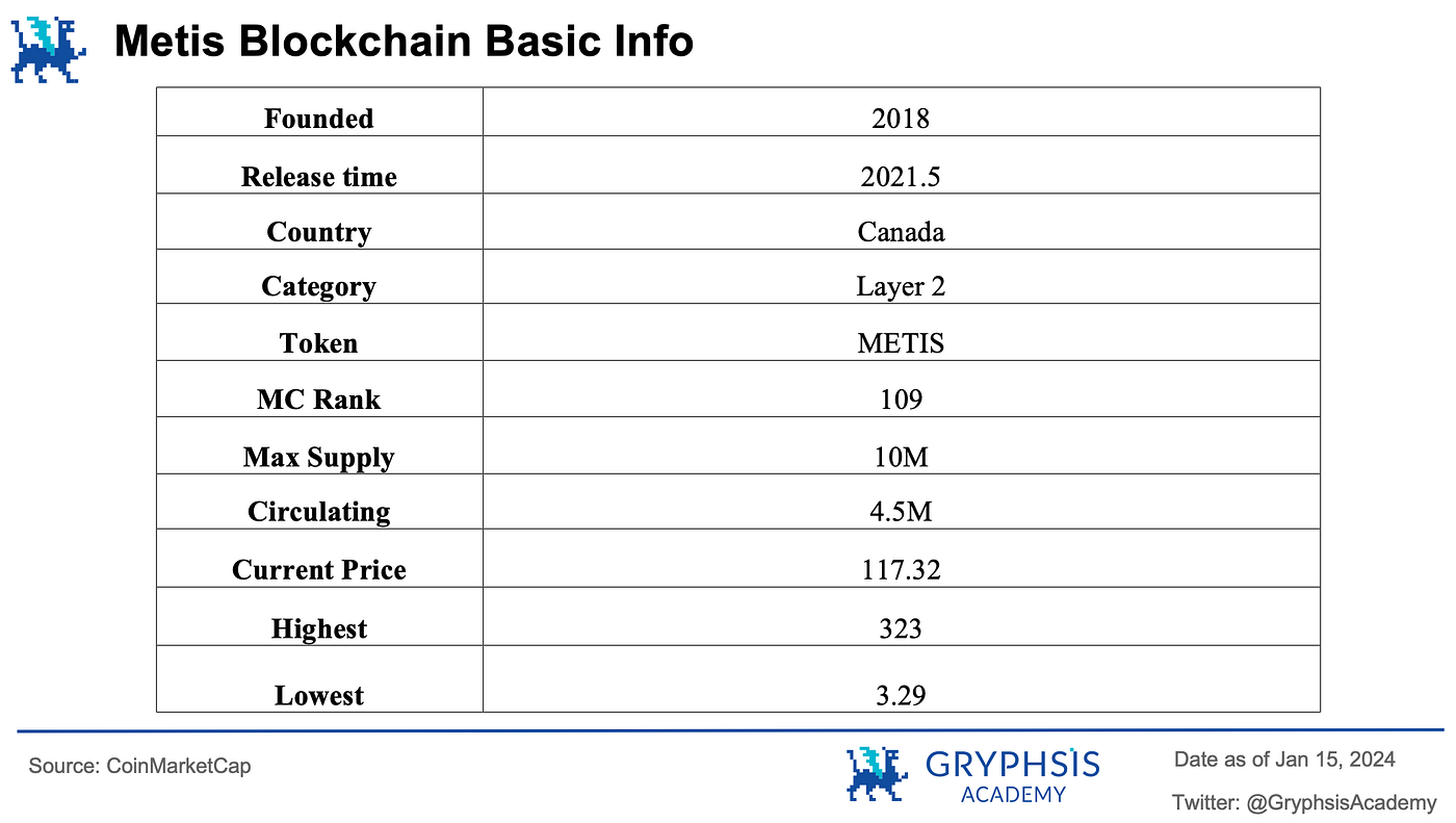 Diving into Metis: The Unique Layer 2 Solution for True Decentralization |  by Gryphsis Academy | Medium