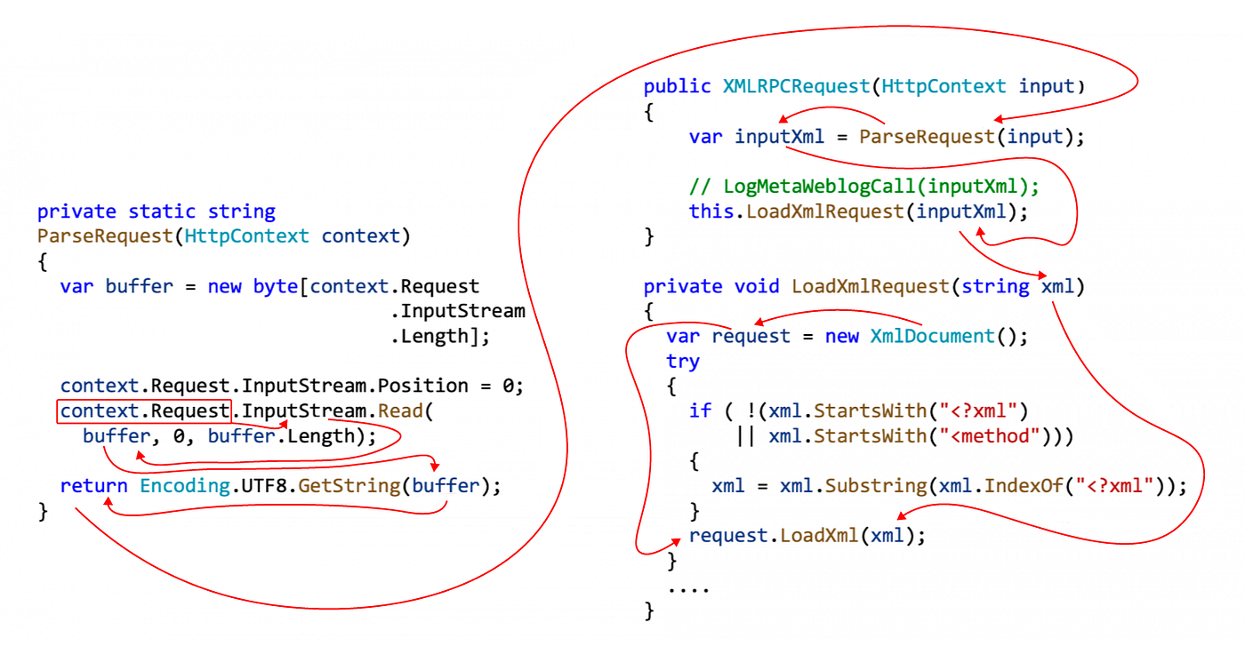 SAST: how code analysis tools look for security flaws | by Sergey Vasiliev  | ITNEXT