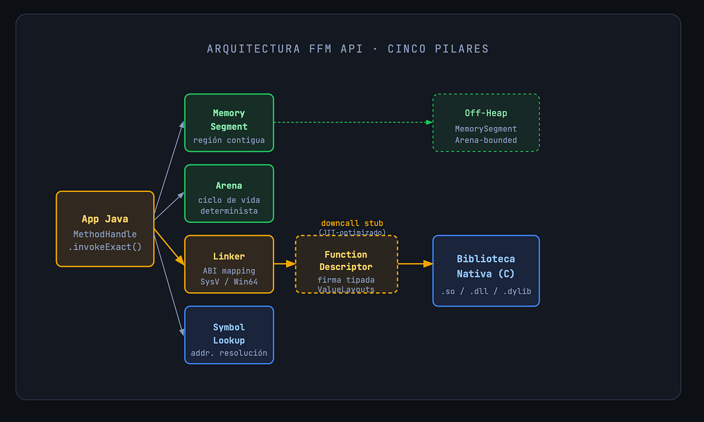 JNI vs FFM API:
La Revolución de la
Interoperabilidad Nativa