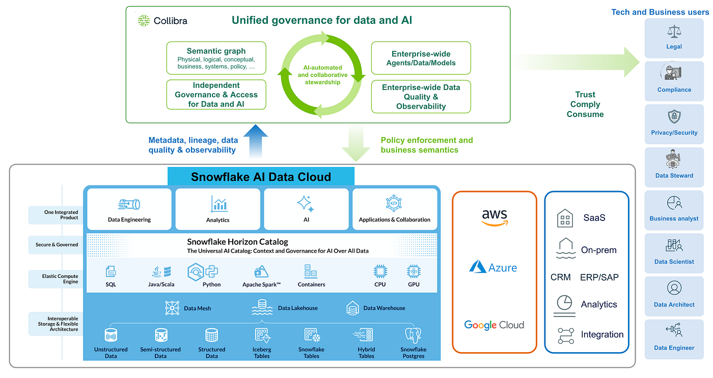 Accelerating Data Delivery using OSI with Snowflake and Collibra
