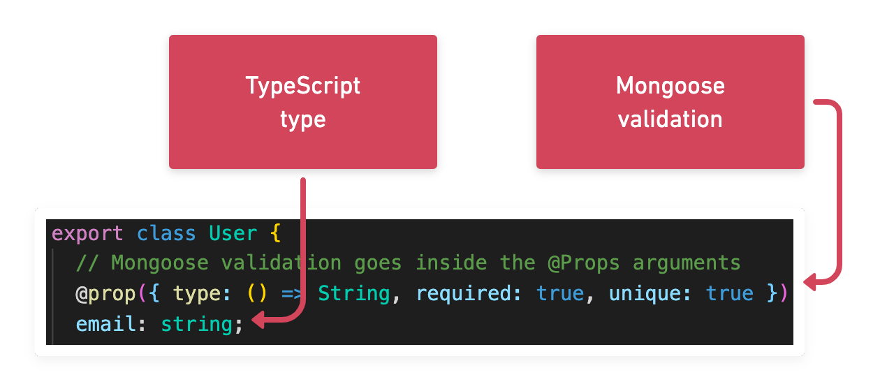 Strongly typed models with Mongoose and TypeScript, by Tom Nagle