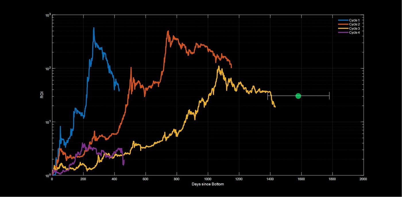 Bitcoin: Market Cycle ROI — Is Bitcoin still on track? | by Benjamin Cowen  | Medium