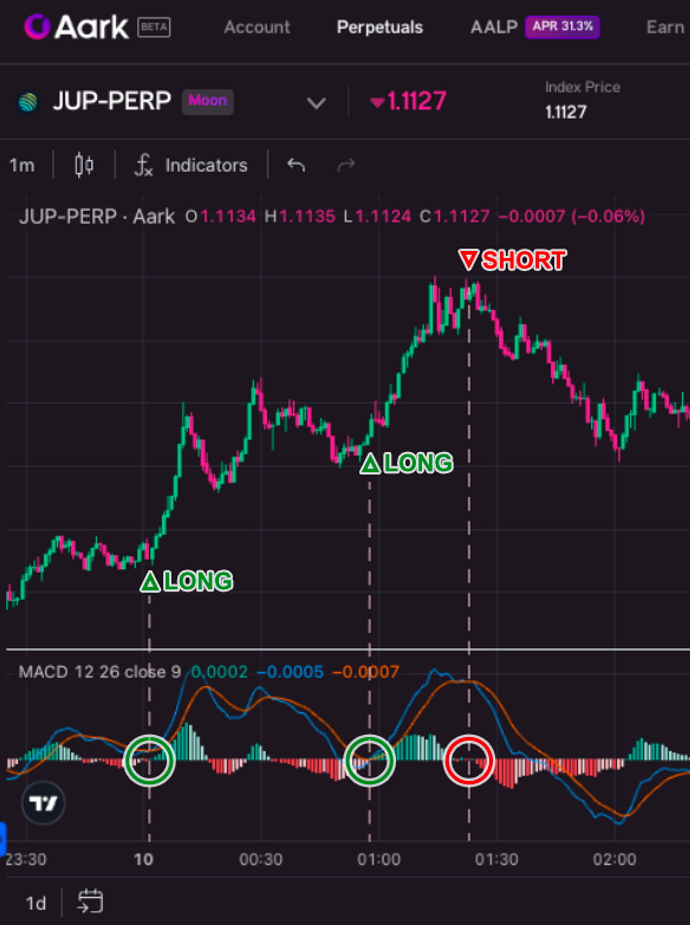 Technical Indicators for Strategic Trading on Aark | by All-in-One Crypto  Perp-Dex | Medium