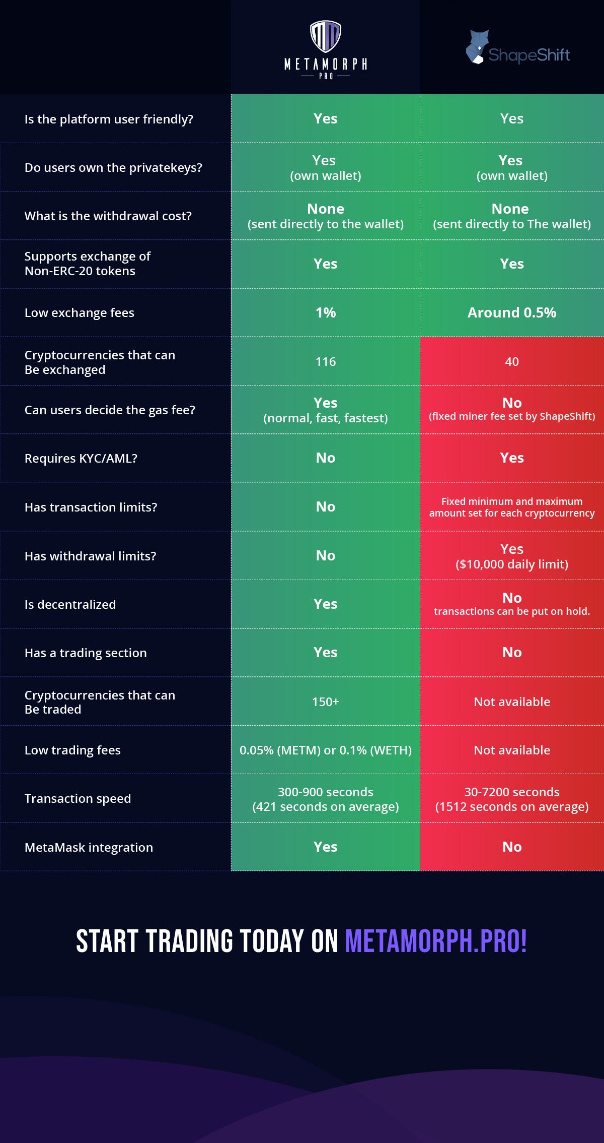 ShapeShift vs MetaMorph.Pro. Are anonymous cryptocurrency swaps a… | by  Daniel Lew | MetaMorph.Pro — DEX of Tomorrow $METM | Medium