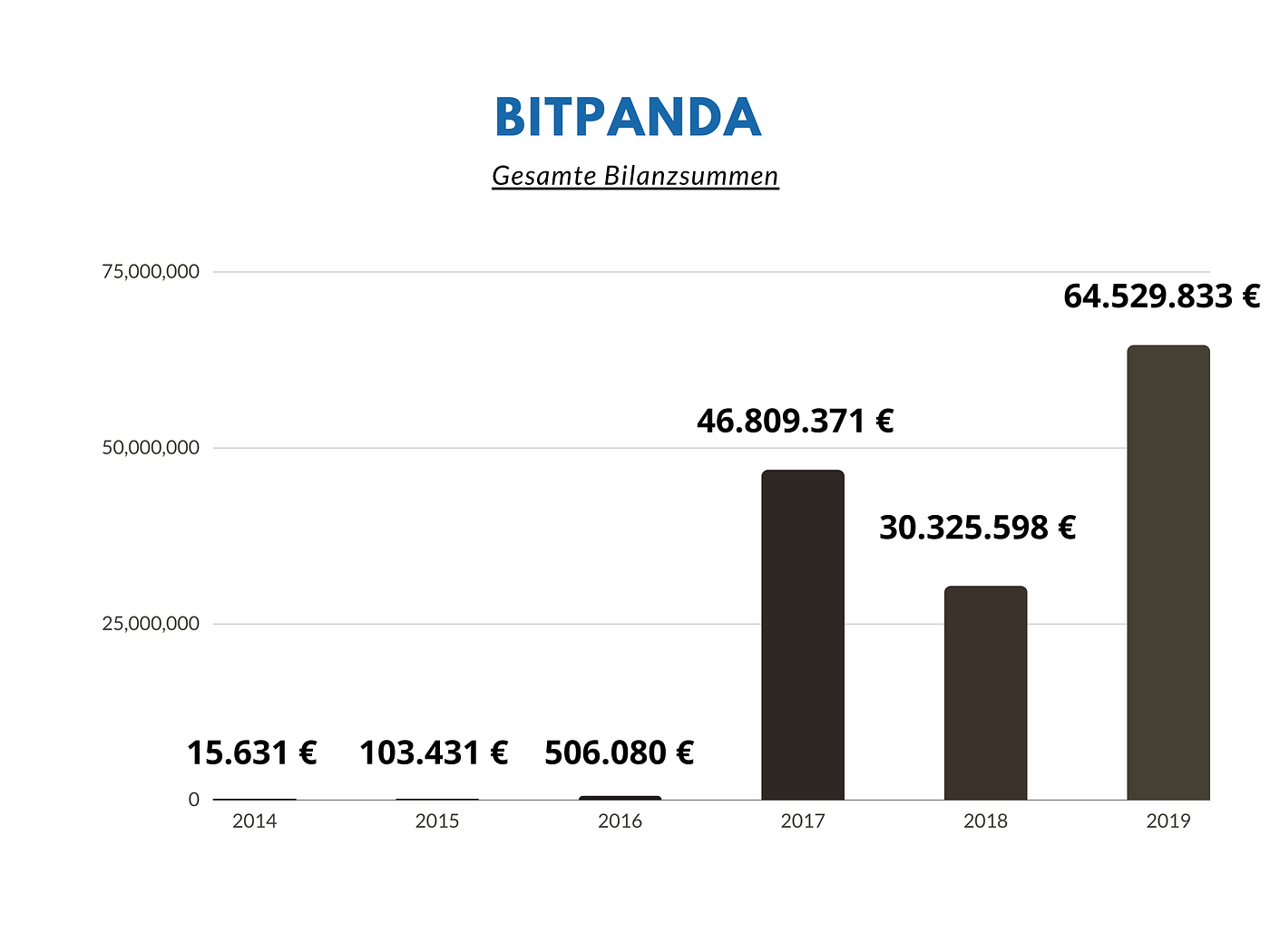 Die Bitpanda GmbH Analyse. Einleitung | by Christoph Kuck | Medium