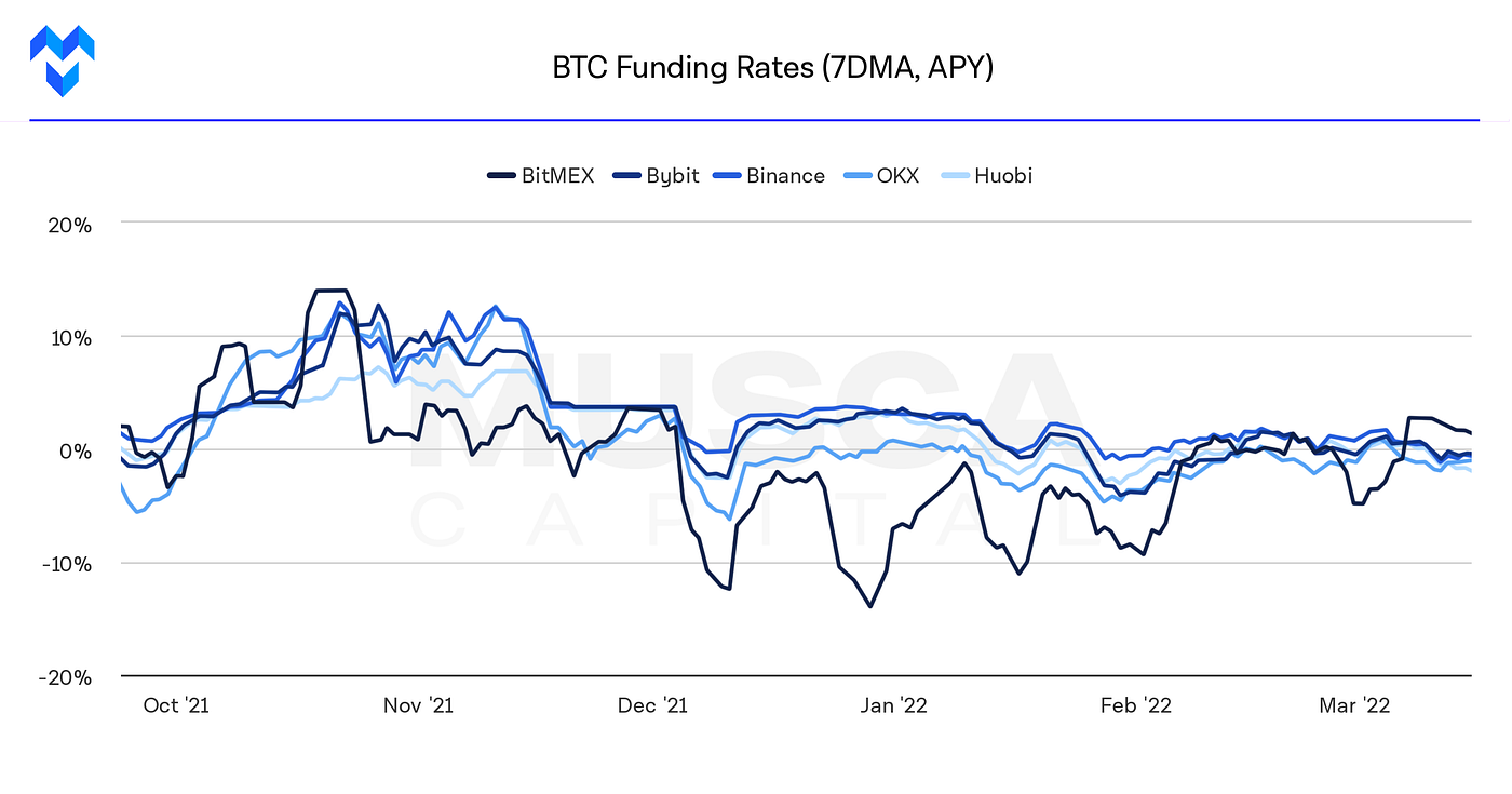 Profiting from inefficiencies in the crypto markets: funding rates | by  kasper vandeloock | Medium