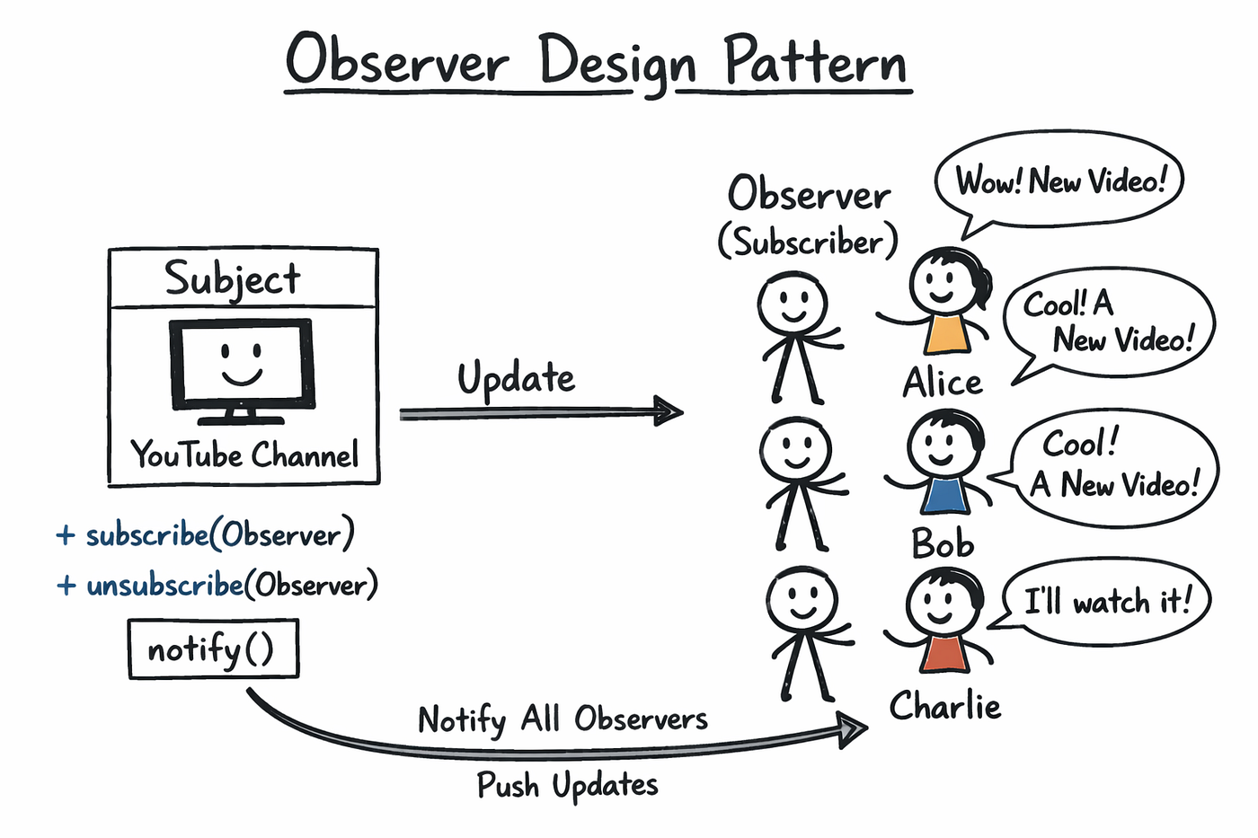 Observer Design Pattern