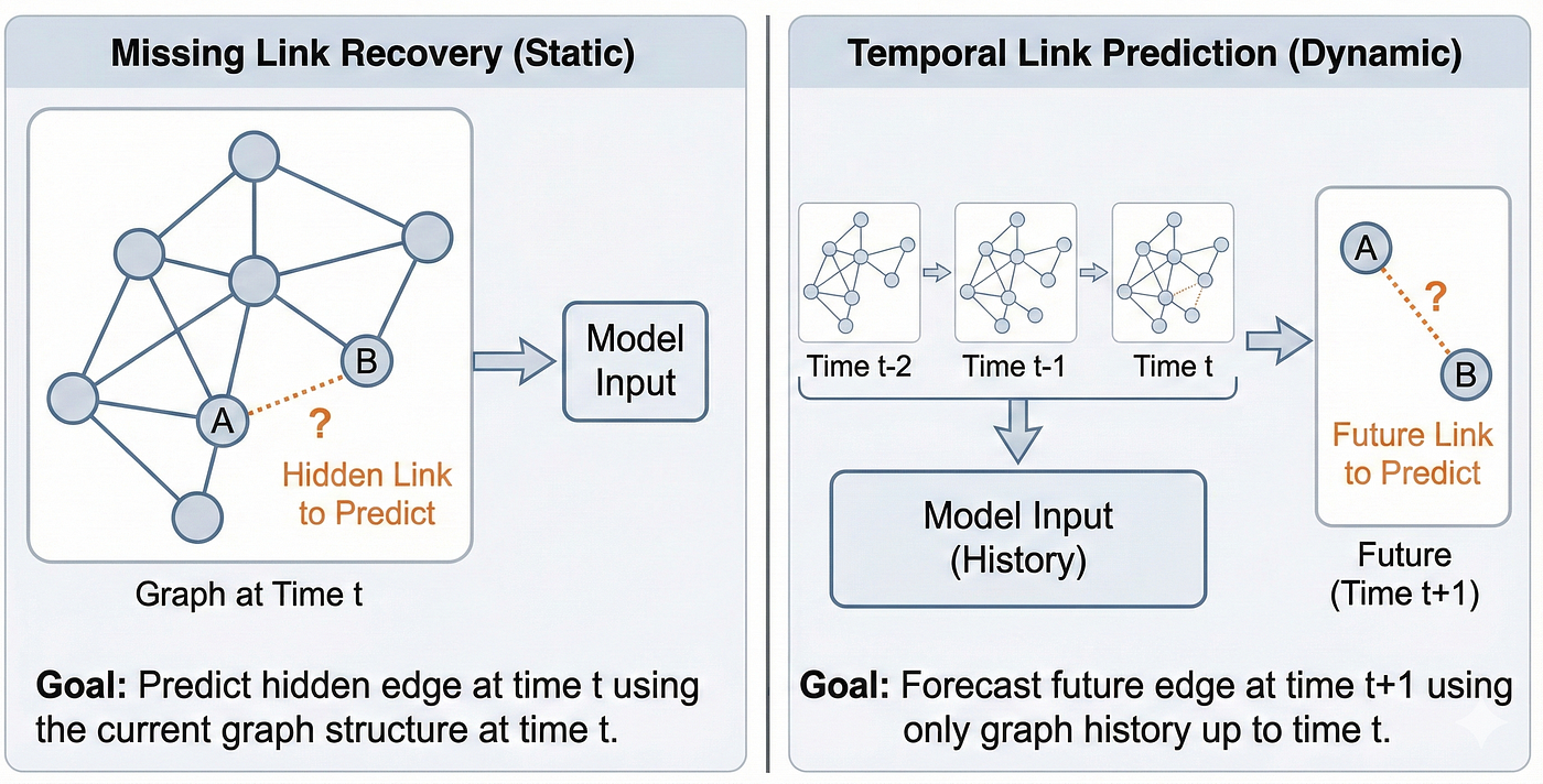 Building Edge-Aware GNNs for Dynamic Graphs