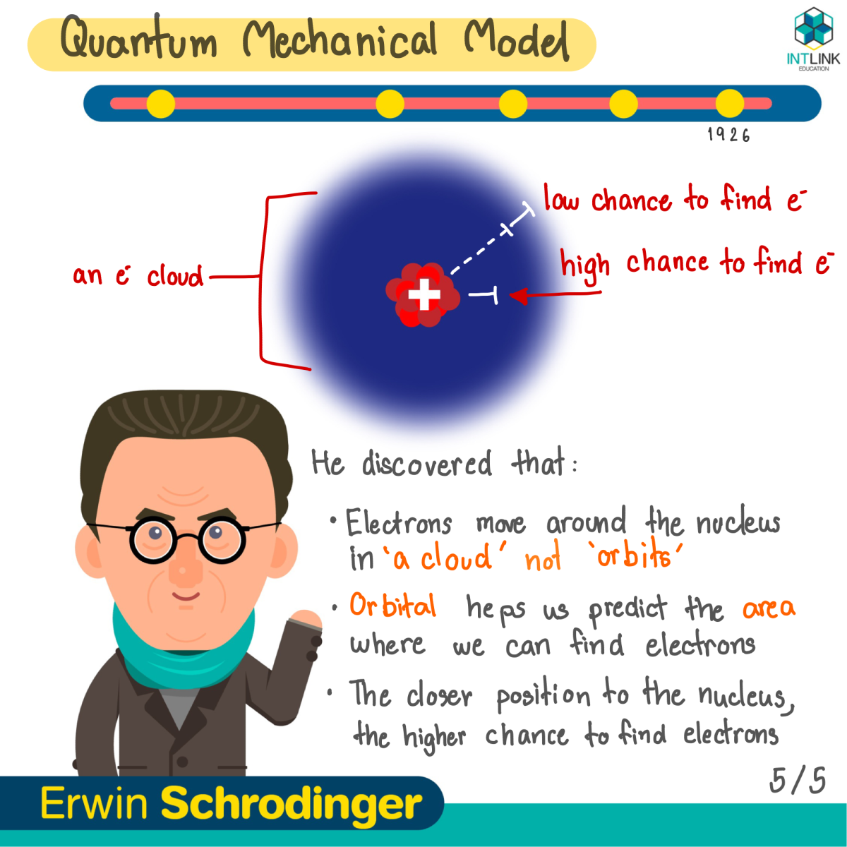 schrodinger atom model