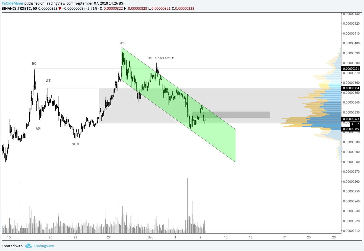 TRX Re-distribution Range?. TRX looks as though it may be in the… | by  ColdBloodedShiller | Medium