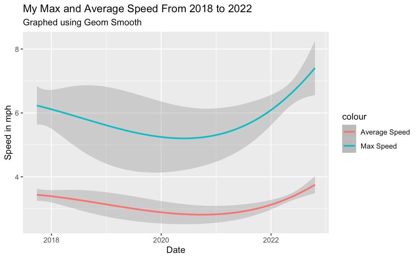 How to Chart Your Average Speed Using Strava Data in R | MLearning.ai