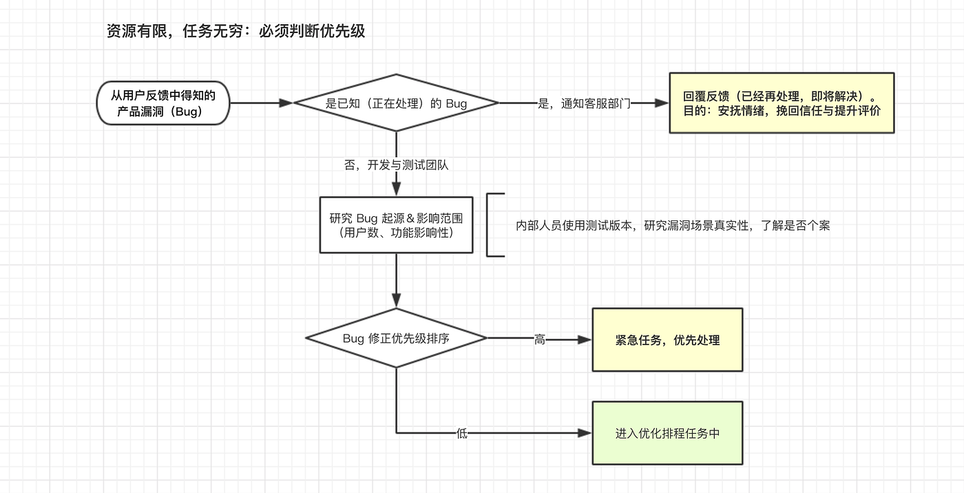 產品經理PM｜需求分析】收集「foodie」用戶反饋，制定行動計畫| by 侯智薰（Raymond Hou） | 高效能任性| Medium