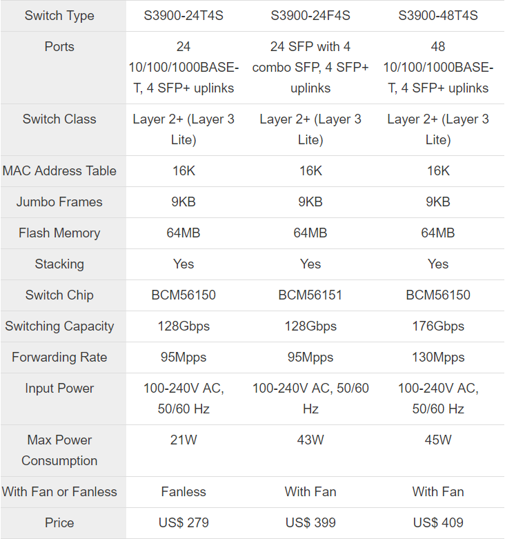 Comparison of FS.COM S3900 Series Gigabit Ethernet Switch, by July Huang