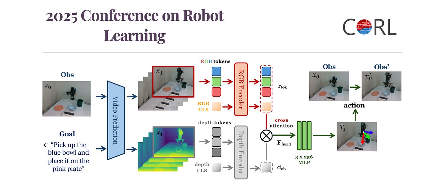 GVF-TAPE CoRL, 2025 Conference on Robot Learning