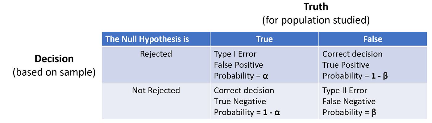 Type II Error Explained, Plus Example Type I Error