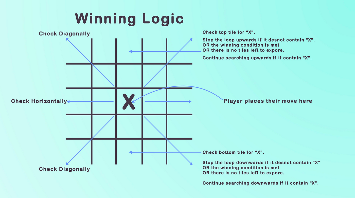 java - Tic Tac Toe winning condition change when scalable board is larger  than 4x4 - Stack Overflow