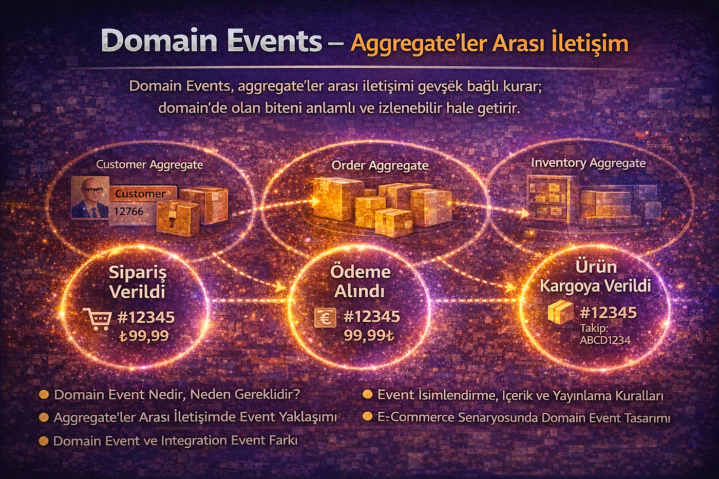 Bölüm 8: Domain Events — Aggregate’ler Arası İletişim
