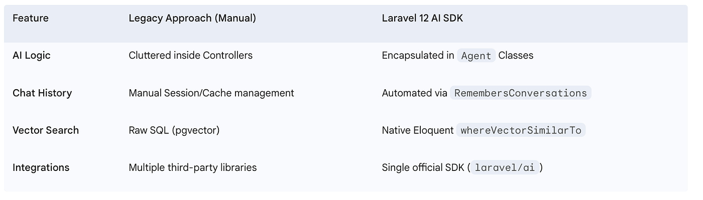 Laravel 12: A New Era of Native AI in PHP