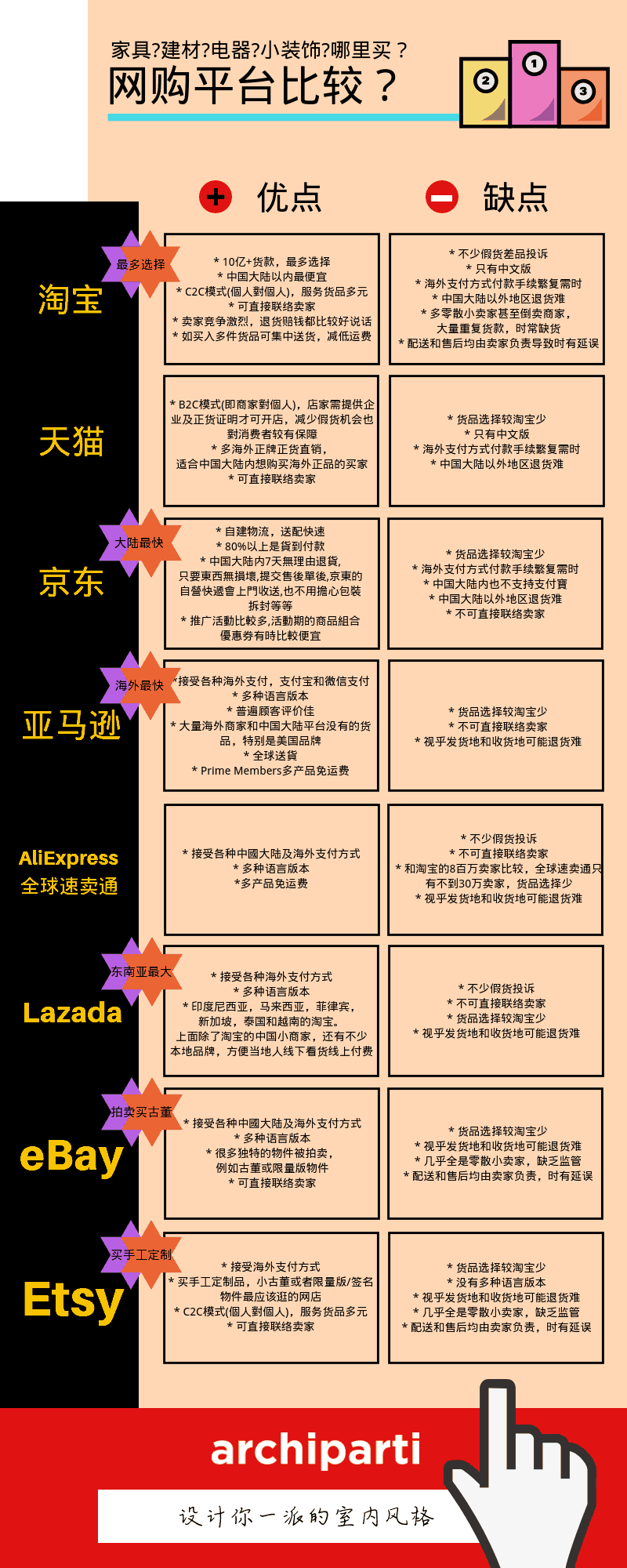 全球线上家具建材网购. 随着电商的普及，人们足不出户就可以购买到款式独特又省钱的心仪物品。但是，网上购物… | by Hello Karbi |  Medium