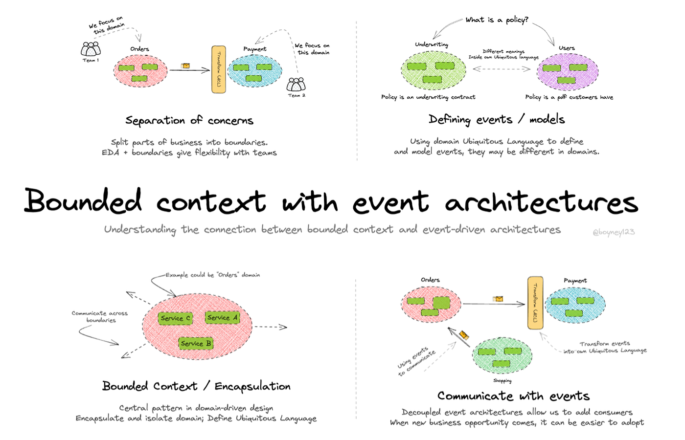 Elevate Your Software Architecture with Domain-Driven Design