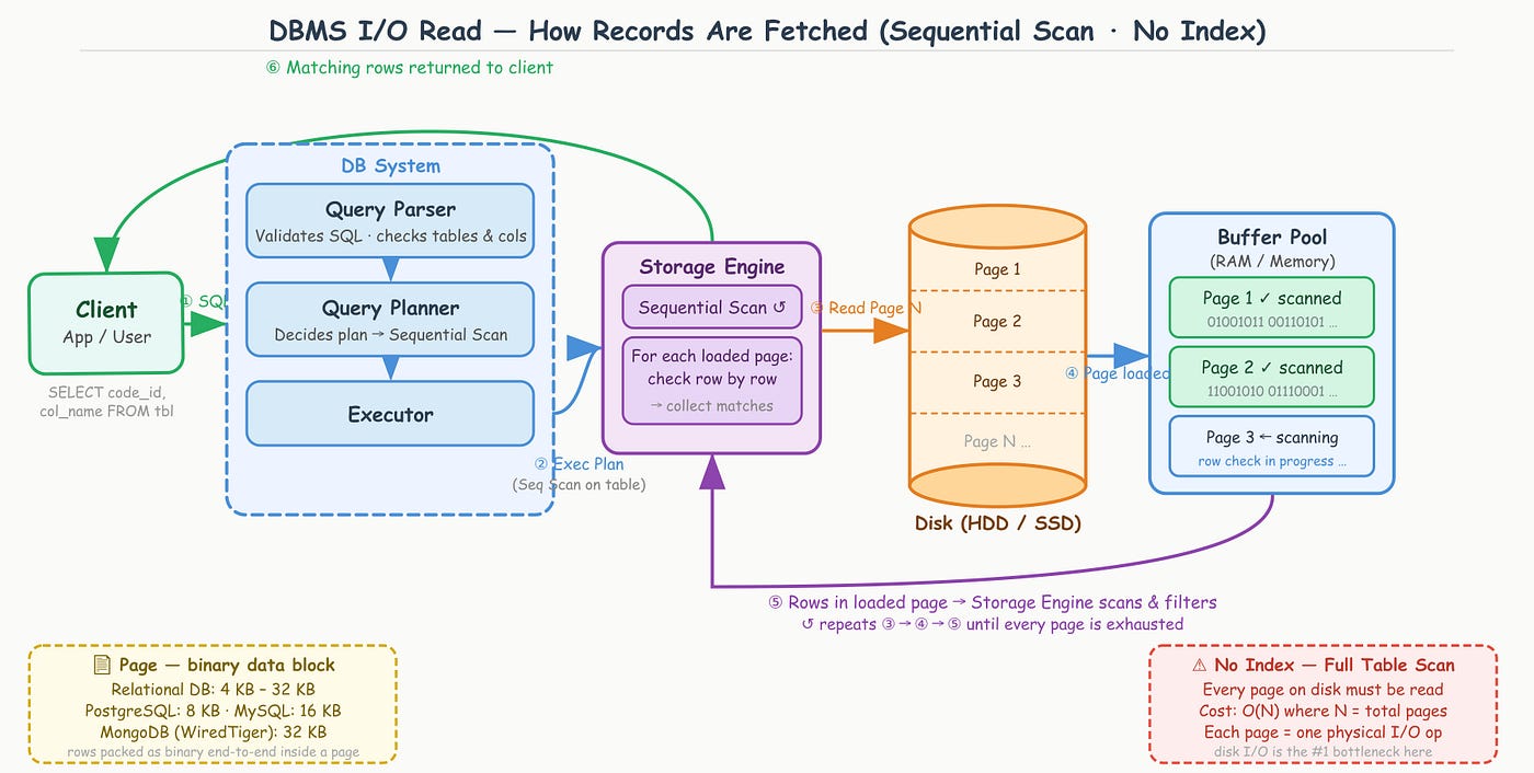 Database Indexing Deep Dive: B-Trees, Page I/O, and Why Inserts Get Slow