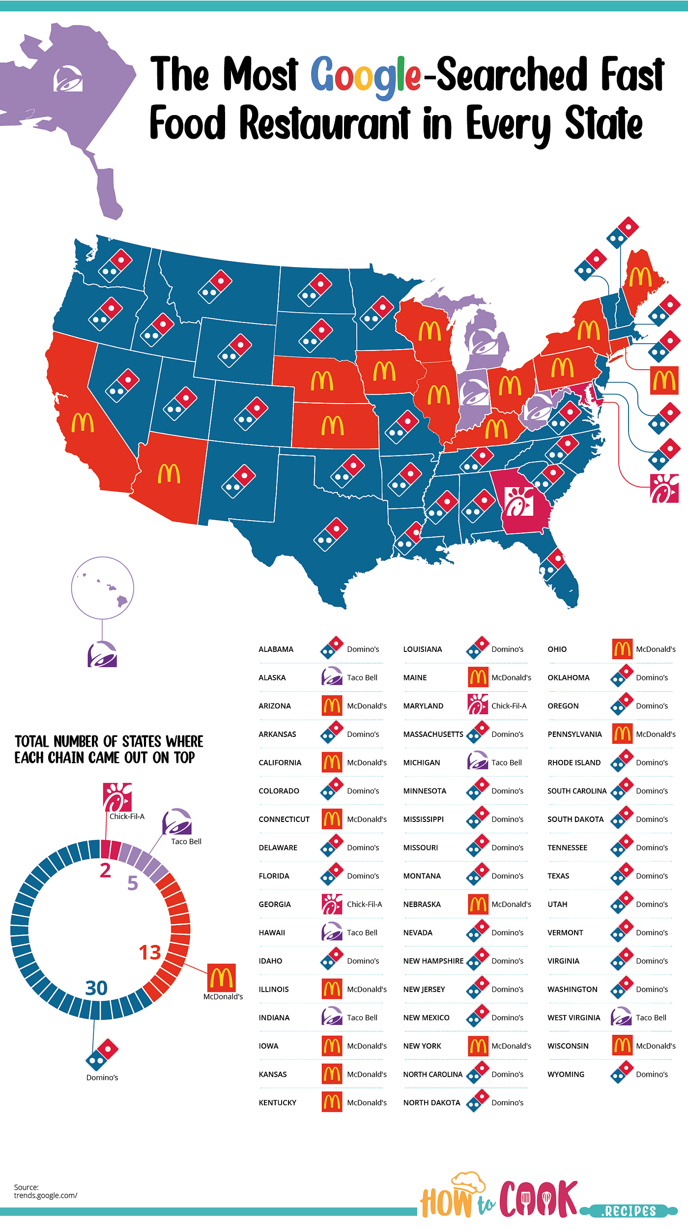 Which Fast Food Restaurant is the Most Searched in Each U.S. State? | by  Molly Underwood | Medium