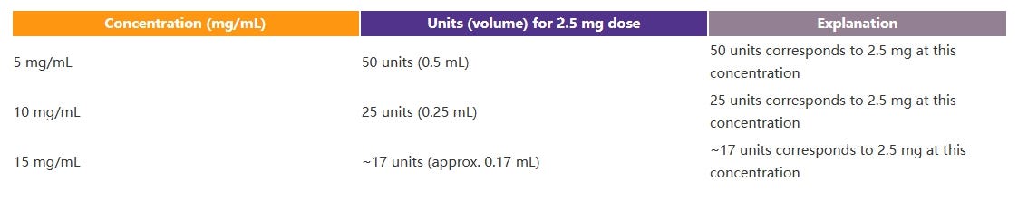 How to Convert Tirzepatide Units to Milligrams for Accurate Dosing | by ModPeptides | Medium How to Convert Tirzepatide Units to Milligrams for Accurate Dosing | by ModPeptides | Medium