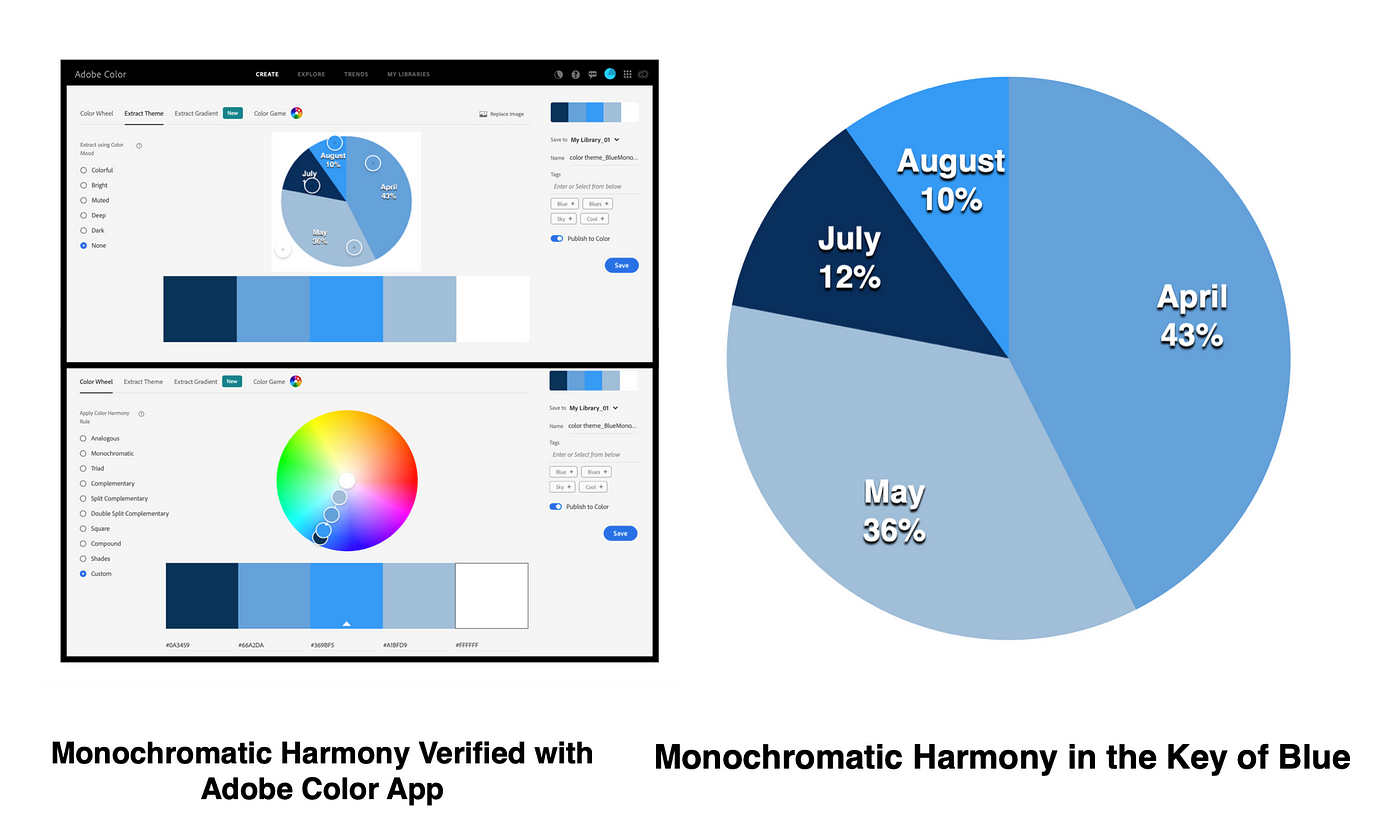 The Blues of Color Harmony. Using Adobe Color and Viz Palette to…, by  Theresa-Marie Rhyne, Nightingale