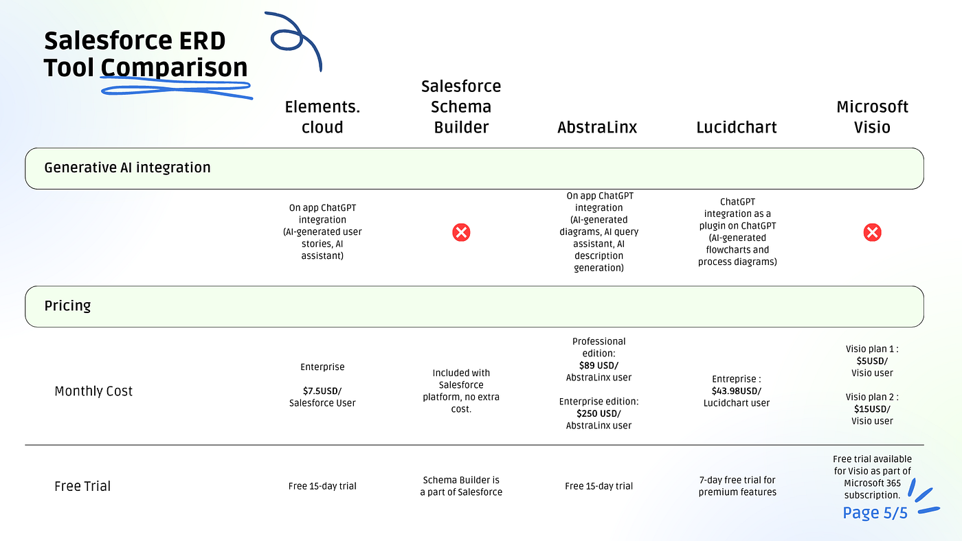 The Ultimate Guide for Choosing the Right Salesforce ERD Tool