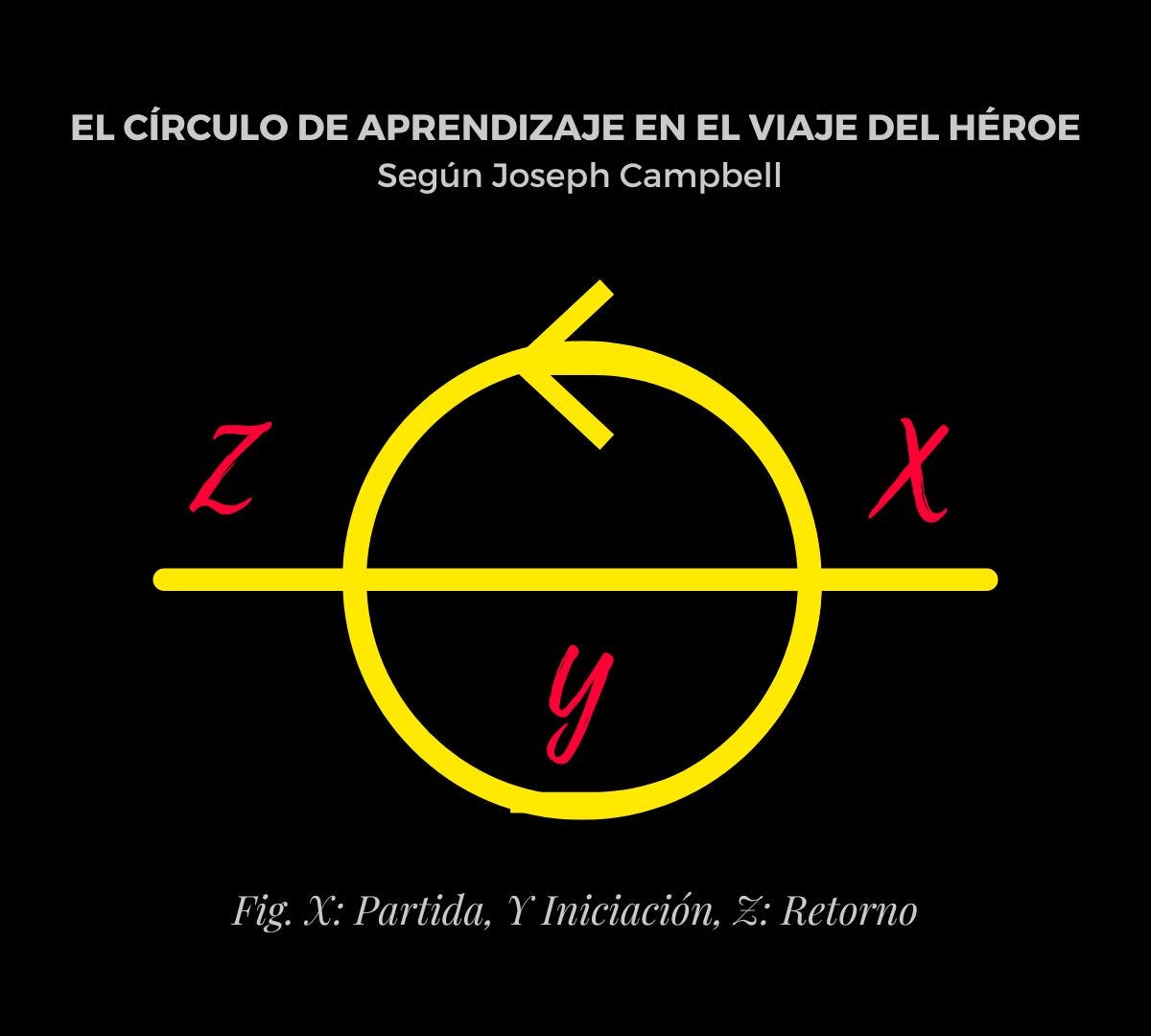 EL VIAJE DEL HÉROE DE JOSEPH CAMPBELL EN LA LITERATURA Y EL CINE, by ALTO  VIAJE Club de lectura