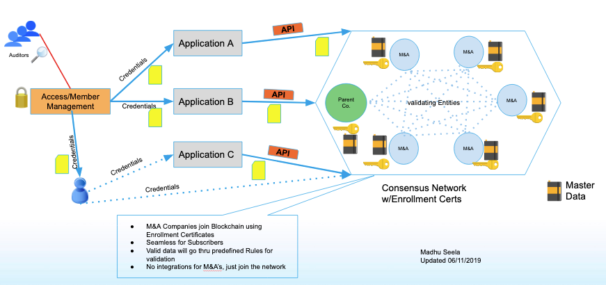 Sample implementation flow of a master database on permissioned blockchain