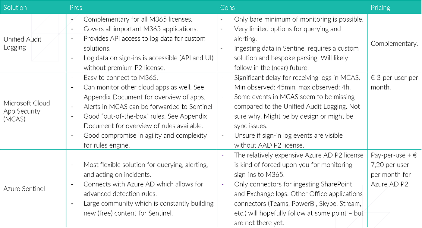 Reducing your Office 365 attack surface — Part 2: Monitoring your  environment | by Henri Hambartsumyan | FalconForce | Medium