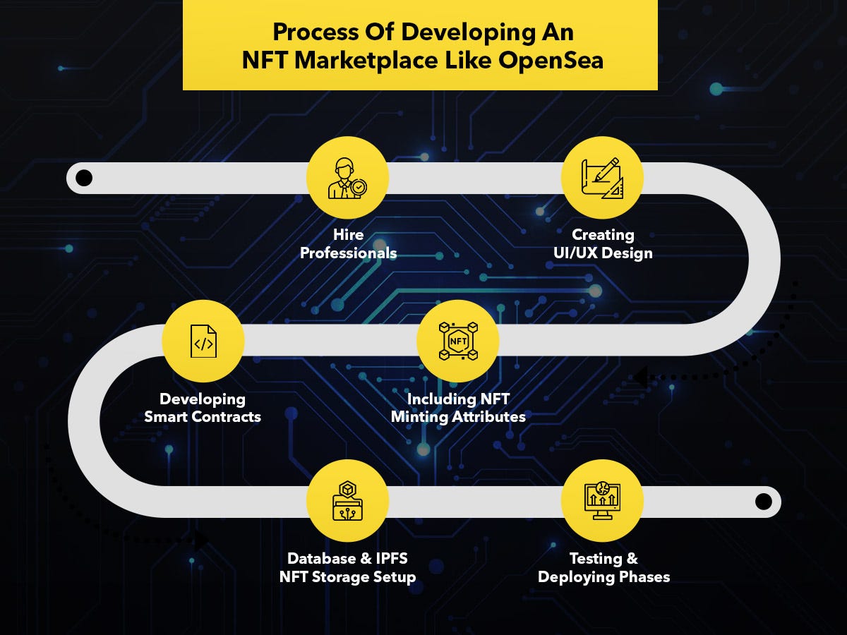 How to build your own NFT marketplace like OpenSea?