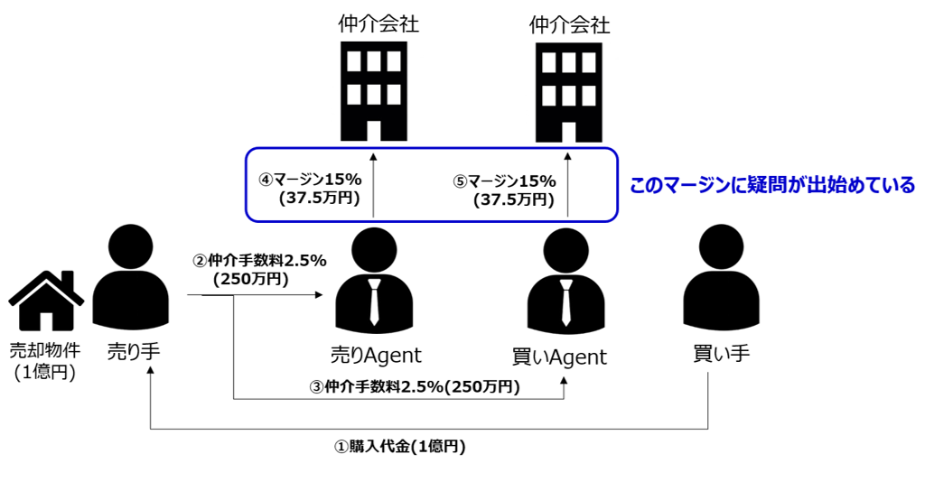 Redfinに続く新世代の仲介会社CompassとeXpの正体. 今回は不動産