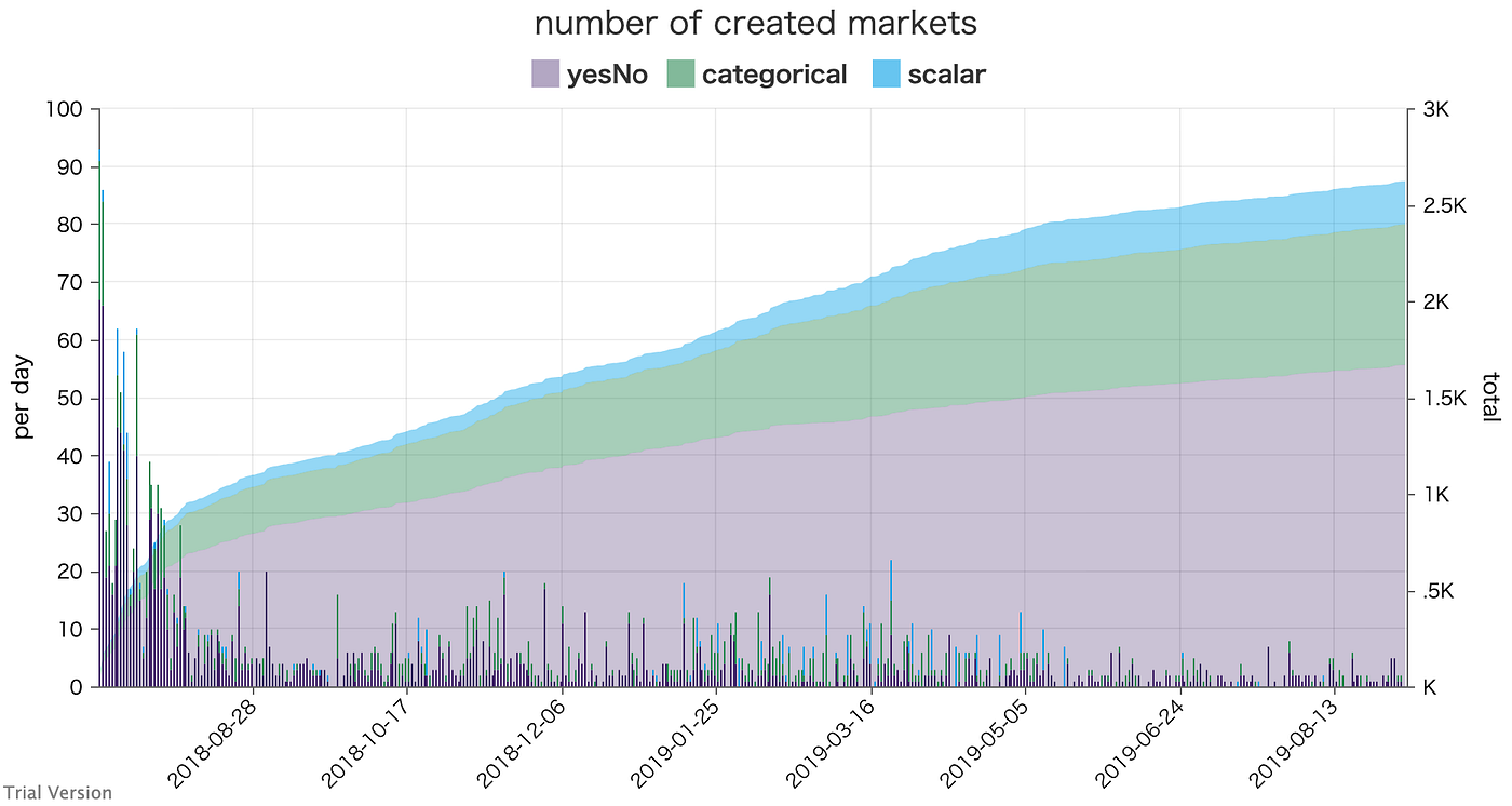 Augur | Token Fundamental Analysis | by Cyprien | Medium