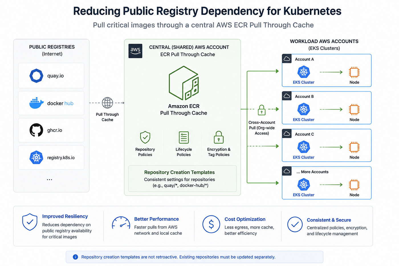 When Public Registry Availability Becomes a Kubernetes Availability Problem