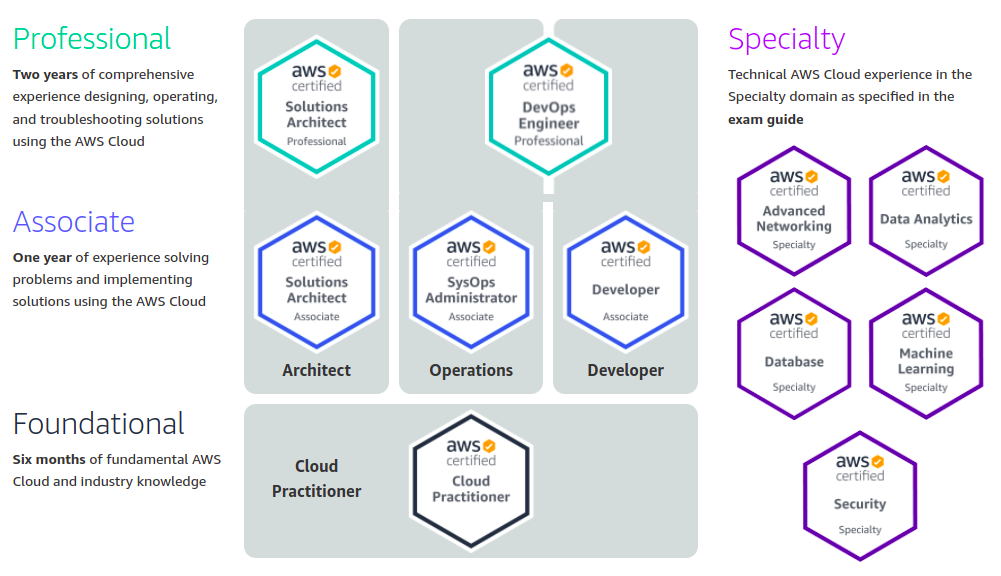 My study guide for AWS Cloud Practitioner Exam | by Matheus Vasconcellos |  Nerd For Tech | Sns-Brigh10