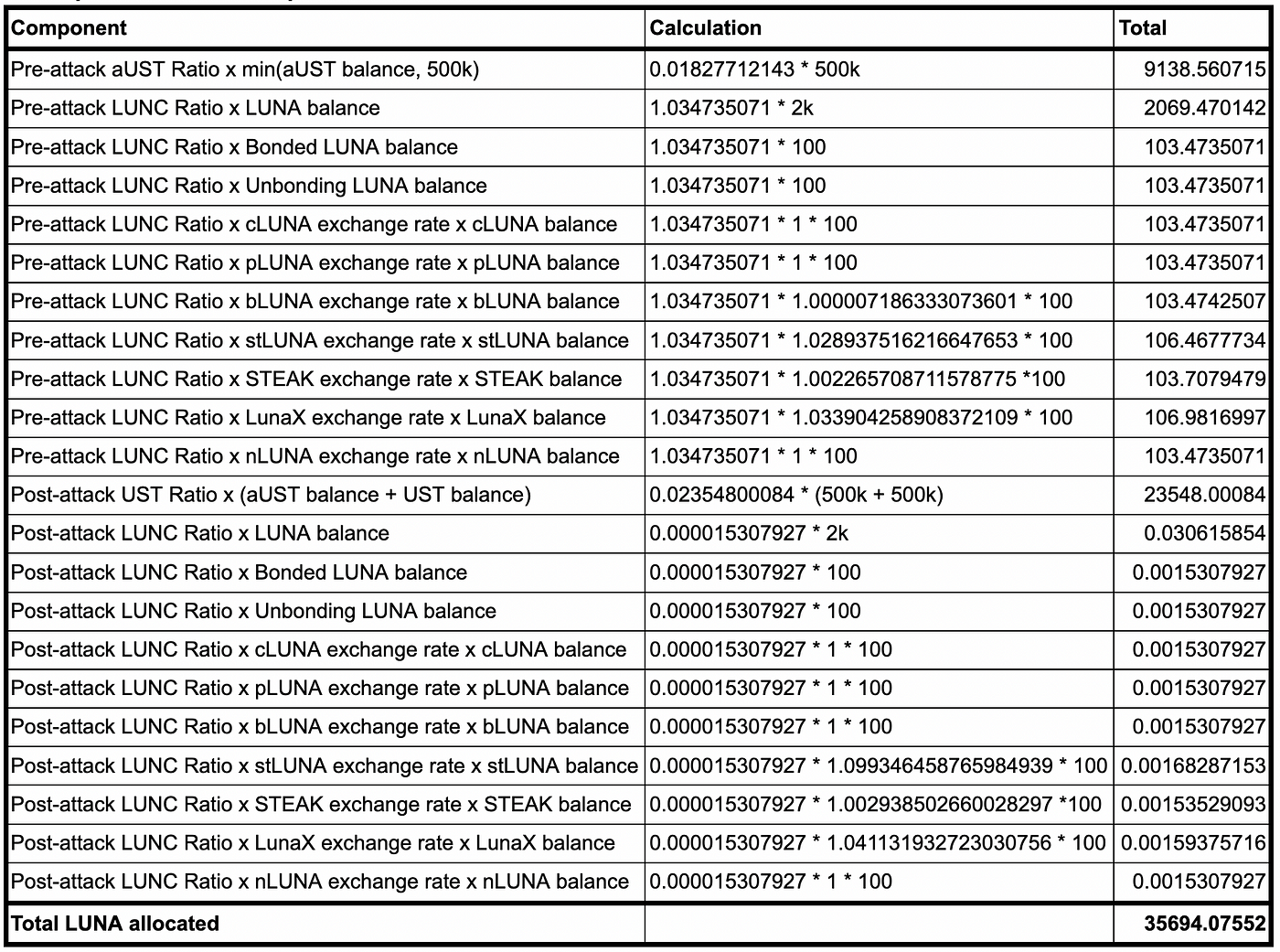 Terra 2.0 — LUNA Airdrop Calculation Logic | by Zion Schum | Terra | Medium