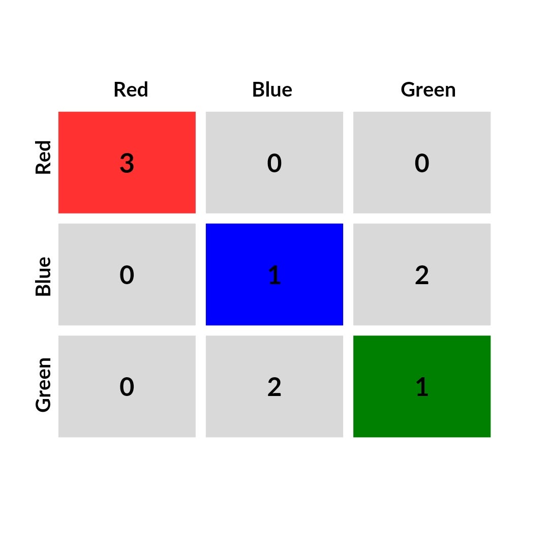 Example Of Confusion Matrix In Python Data To Fish Python How Can I