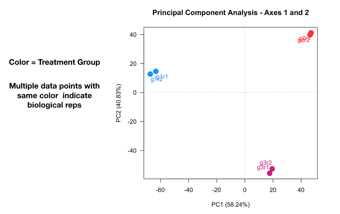 Understanding PCA in NGS based studies!