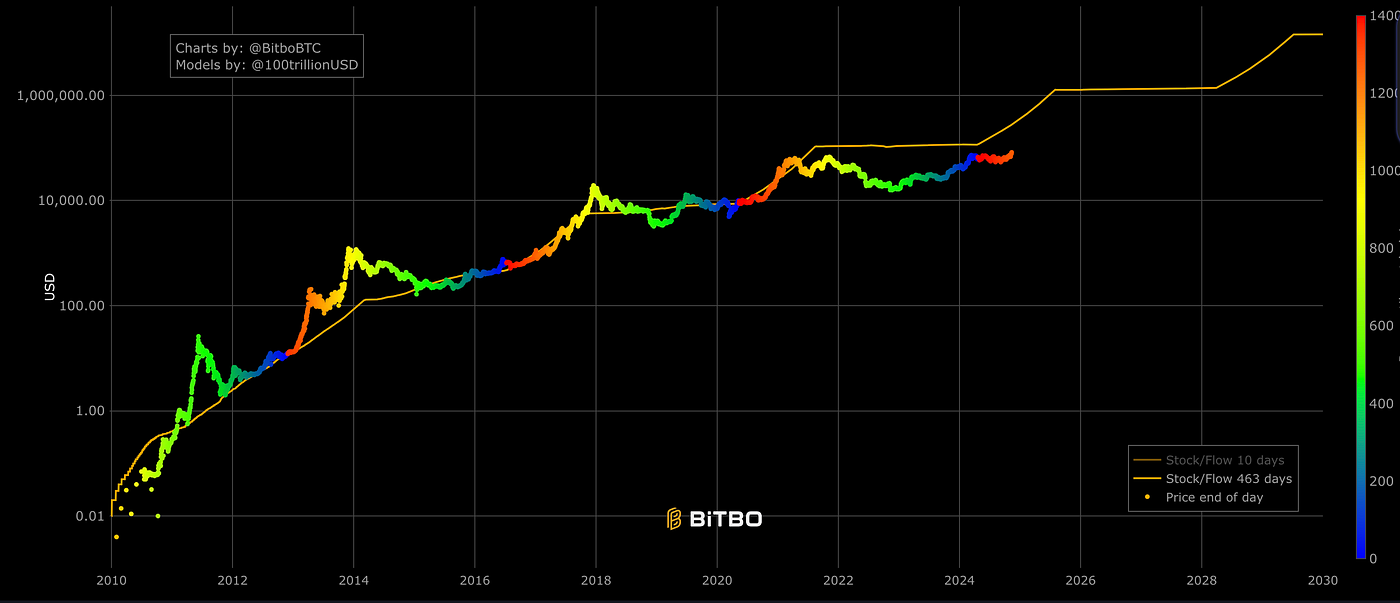 4 Year Update on my Bitcoin Investment Strategy on a borrowed Loan. Full  Breakdown 2020–2024+ | by Jon Frowski | Medium