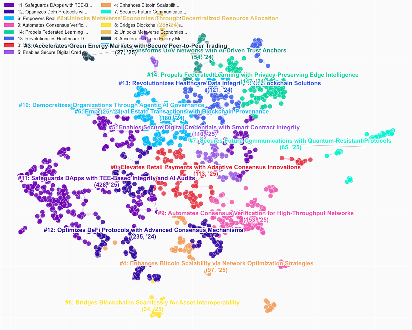 Blockchain Trends: What an Analysis of 1,800+ Research Papers Reveals About  the Future of Decentralized Technology | by Donald Butts | Coinmonks | Jan,  2026 | Medium
