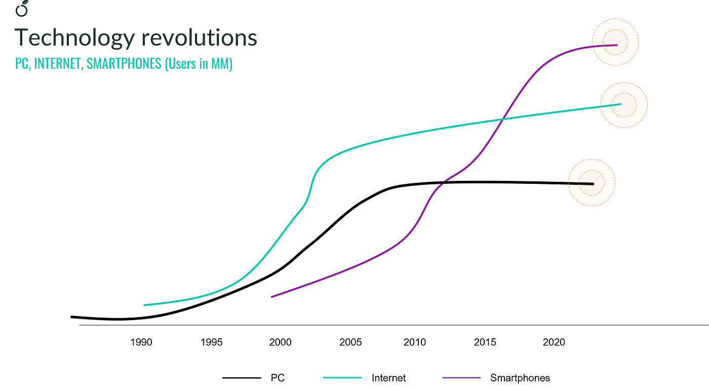 Technology's Favorite Curve: The S-Curve (and Why It Matters), by Renana  Ashkenazi, Grove Ventures