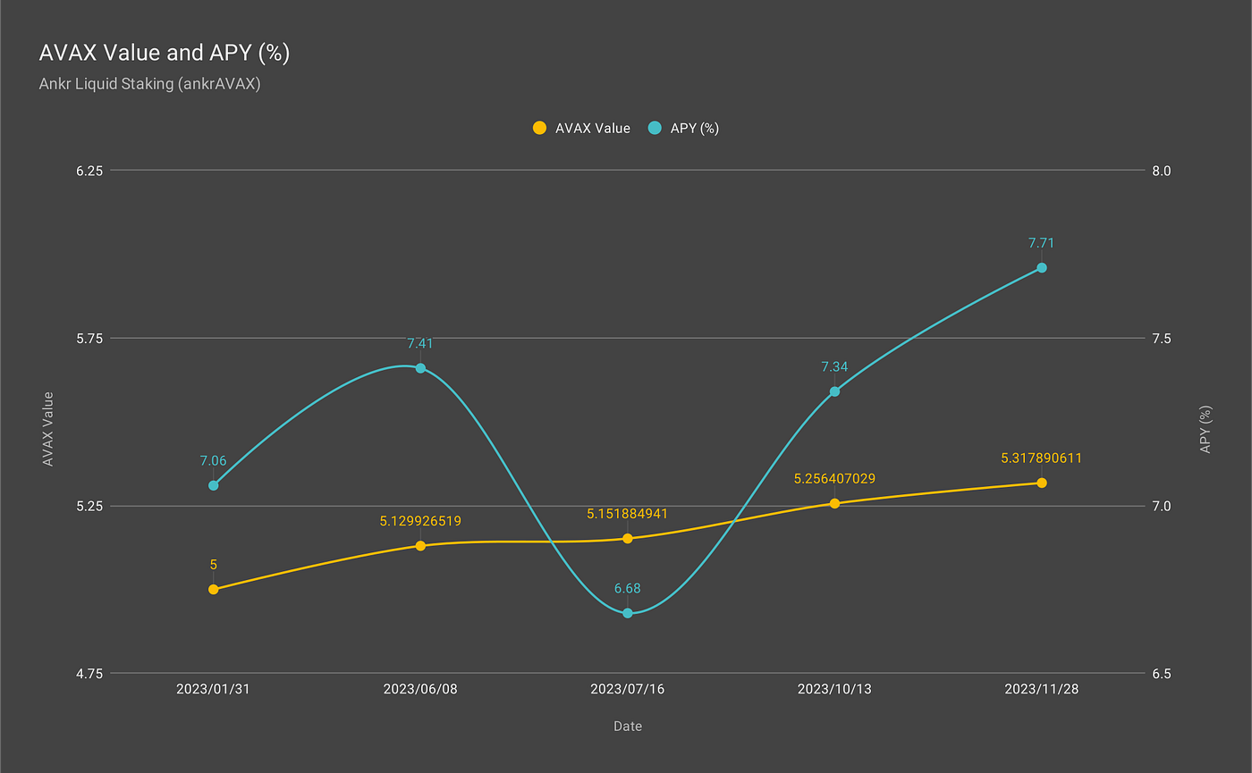 Avalanche in Review #22 — 1 Year in $AVAX LSTs | by harry.avax | Medium