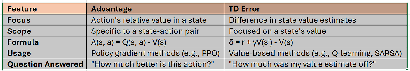 Generalized Advantage Estimation (GAE): A Deep Dive into Bias, Variance, and Policy Gradients