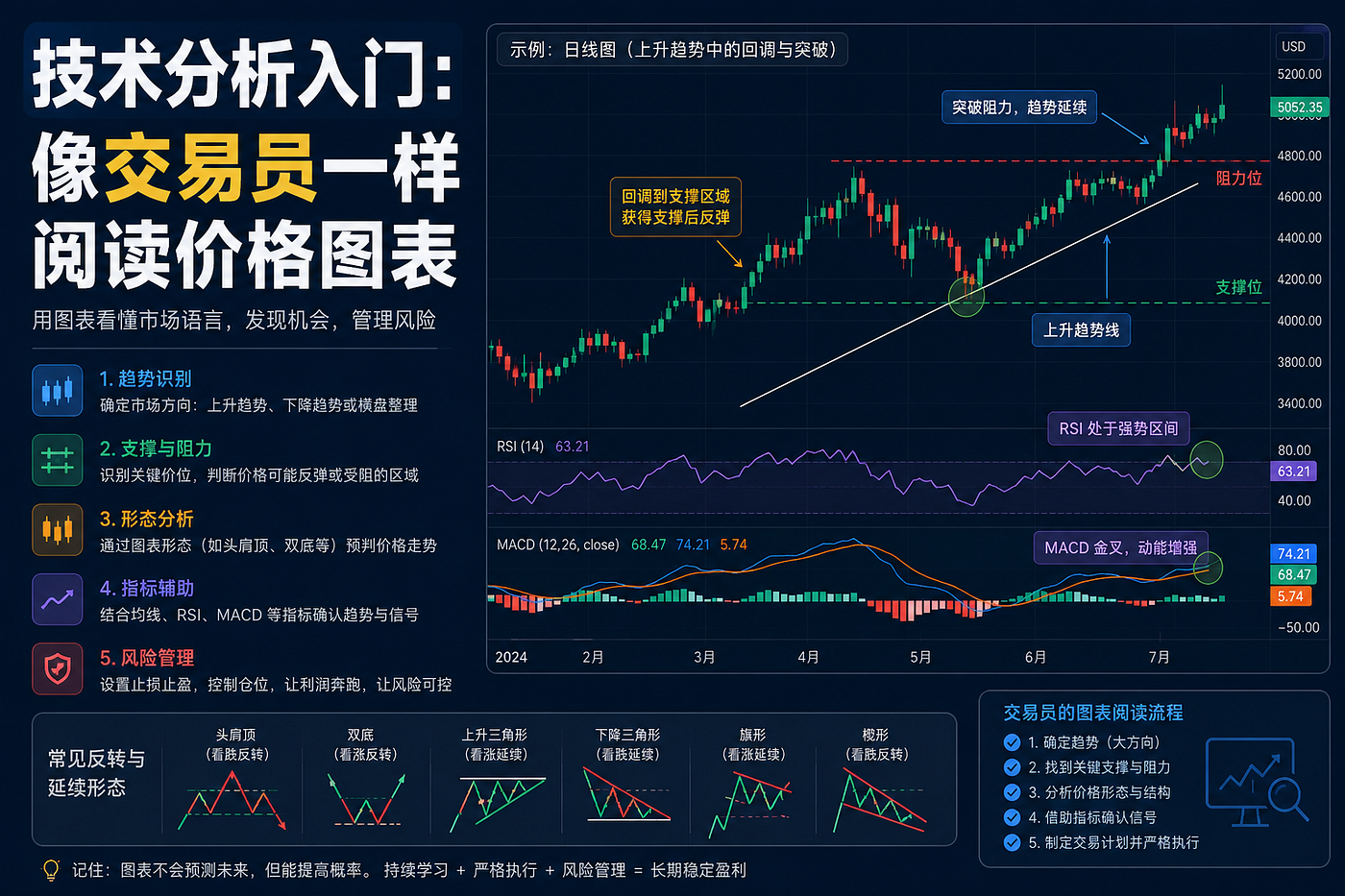 技术分析入门：如何像专业交易员一样阅读价格图表